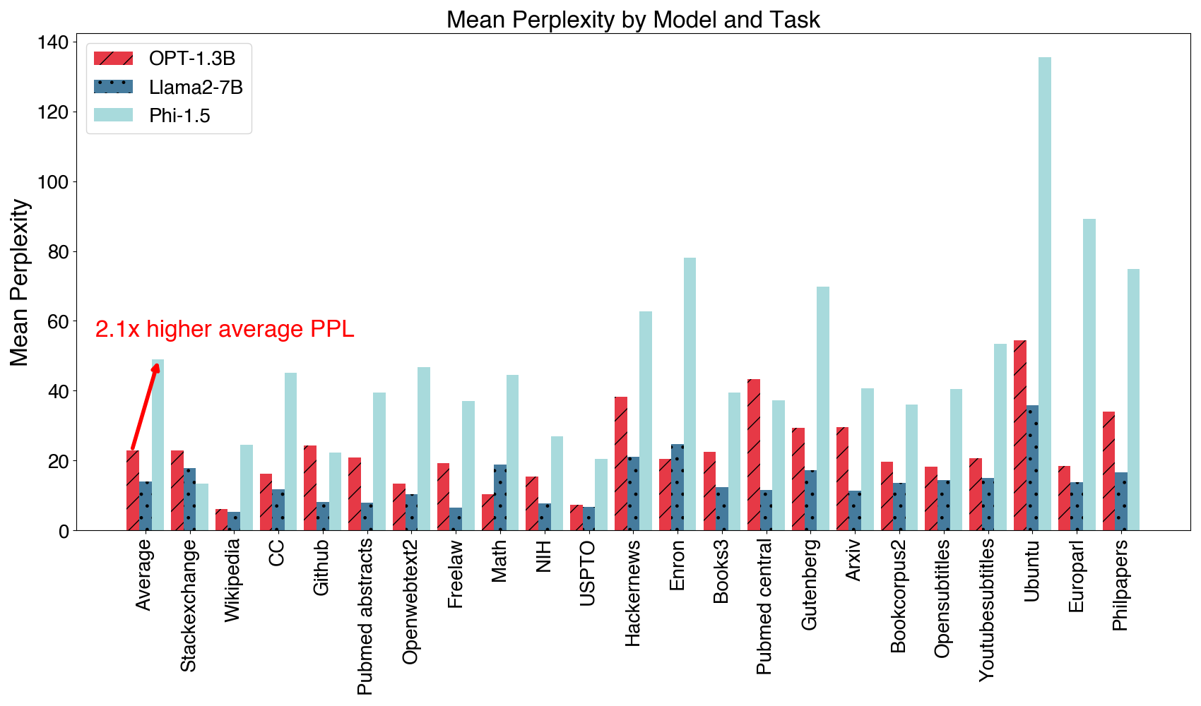 Perplexity of OPT-1.3B, LLAMA2-7B, and Phi-1.5B models on various domains of the PILE